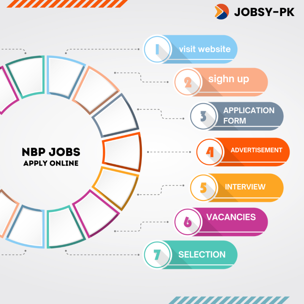 Registration process | Info-graph nbp jobs