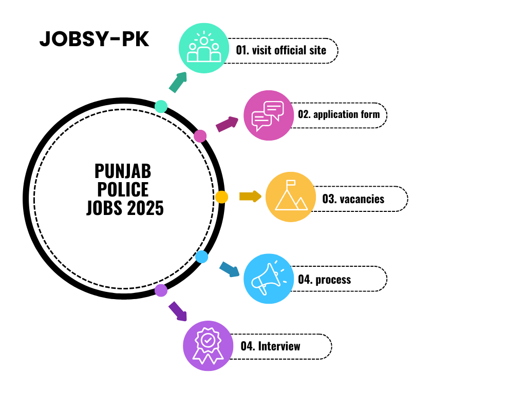 Info-Graph Punjab police jobs