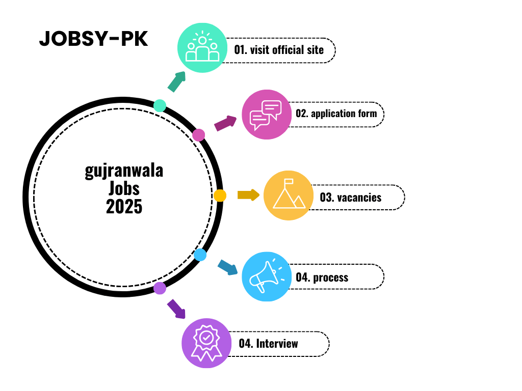 Gujranwala Jobs 2025